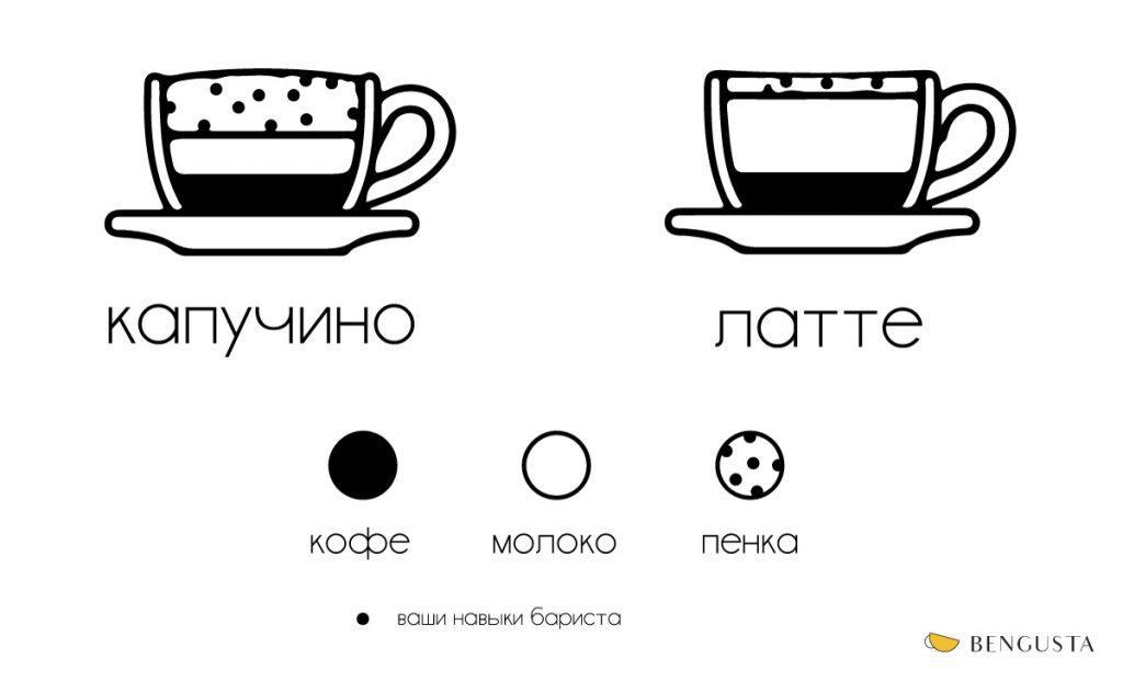 Различия в пропорциях молока и кофе